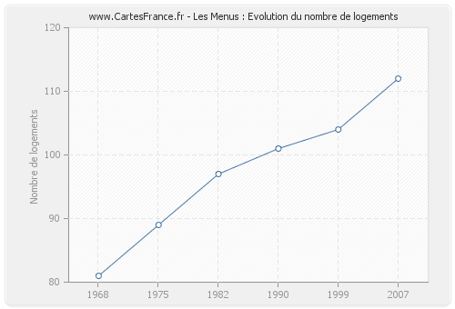 Les Menus : Evolution du nombre de logements